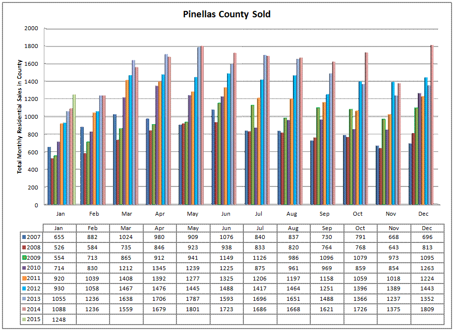 Pinellas County residential real estate sales graph Jan 2007 thru Jan 2015